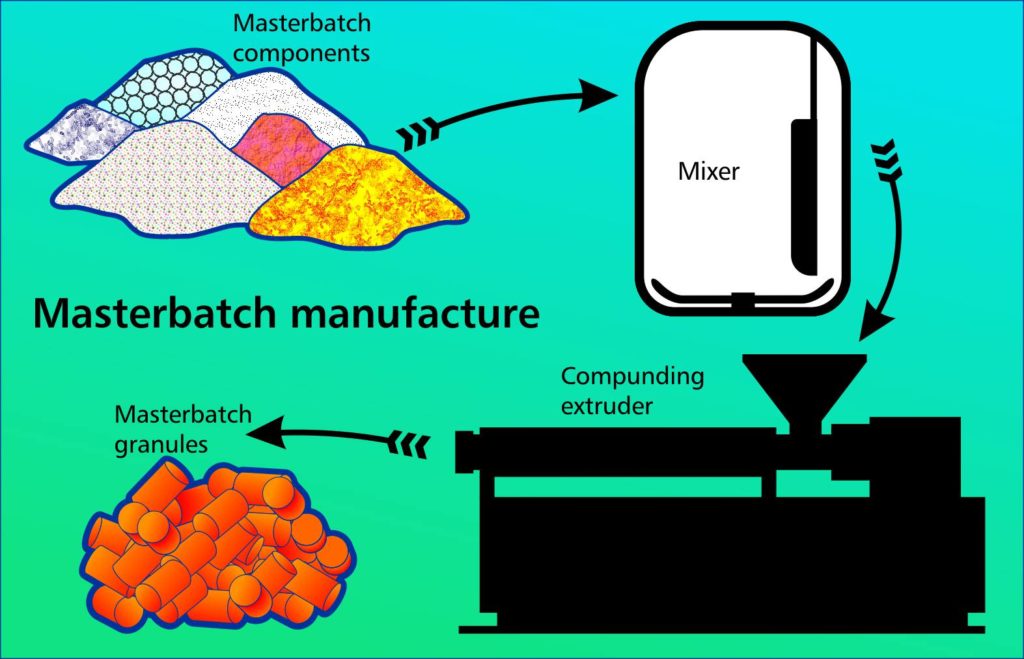 Preparation of Concentrates - Vibron