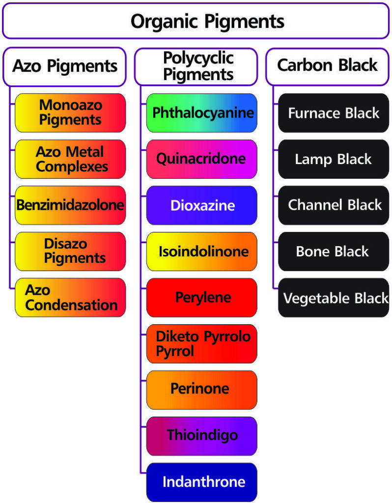 Properties Of Colourants Vibron